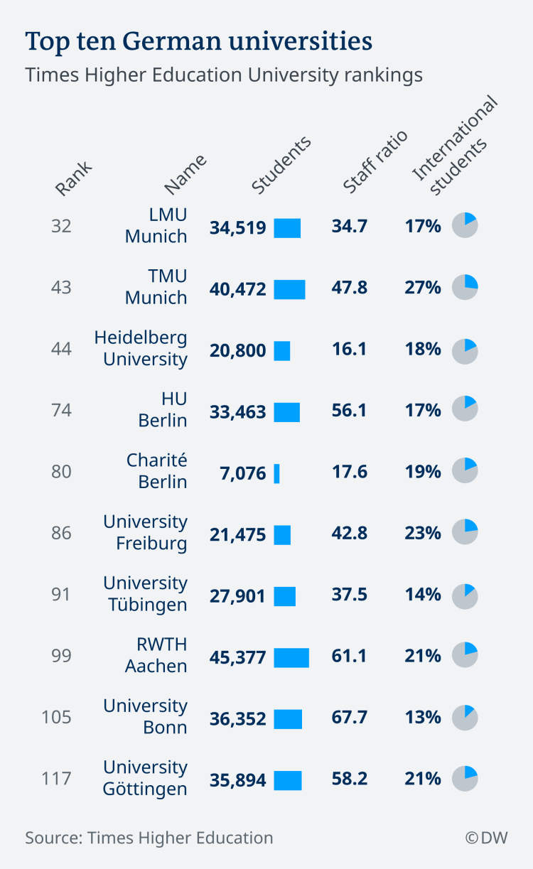 times higher education ranking german universities