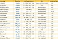 Critical Deadline Dates For German University Application