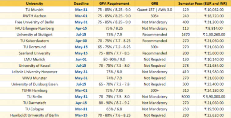 Critical Deadline Dates For German University Application