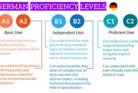 Mastering German Language Proficiency for Study