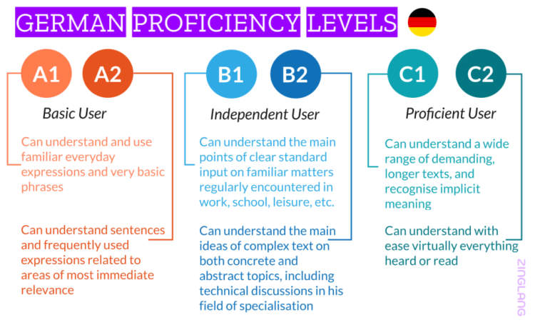 Mastering German Language Proficiency for Study