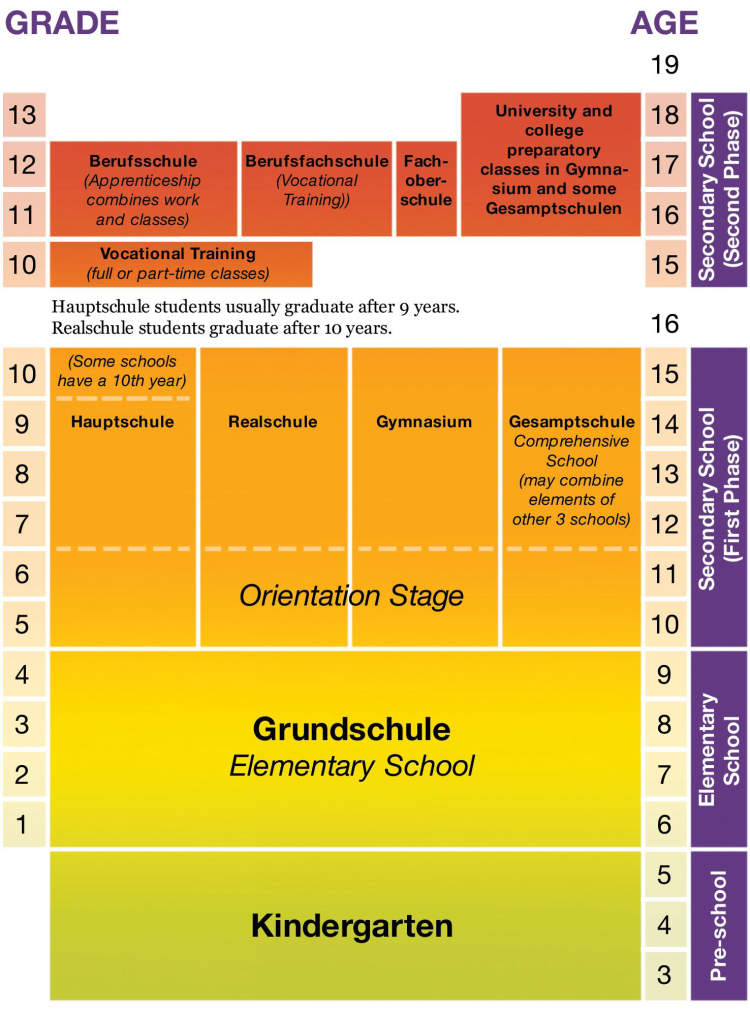 Overview of the German Education System